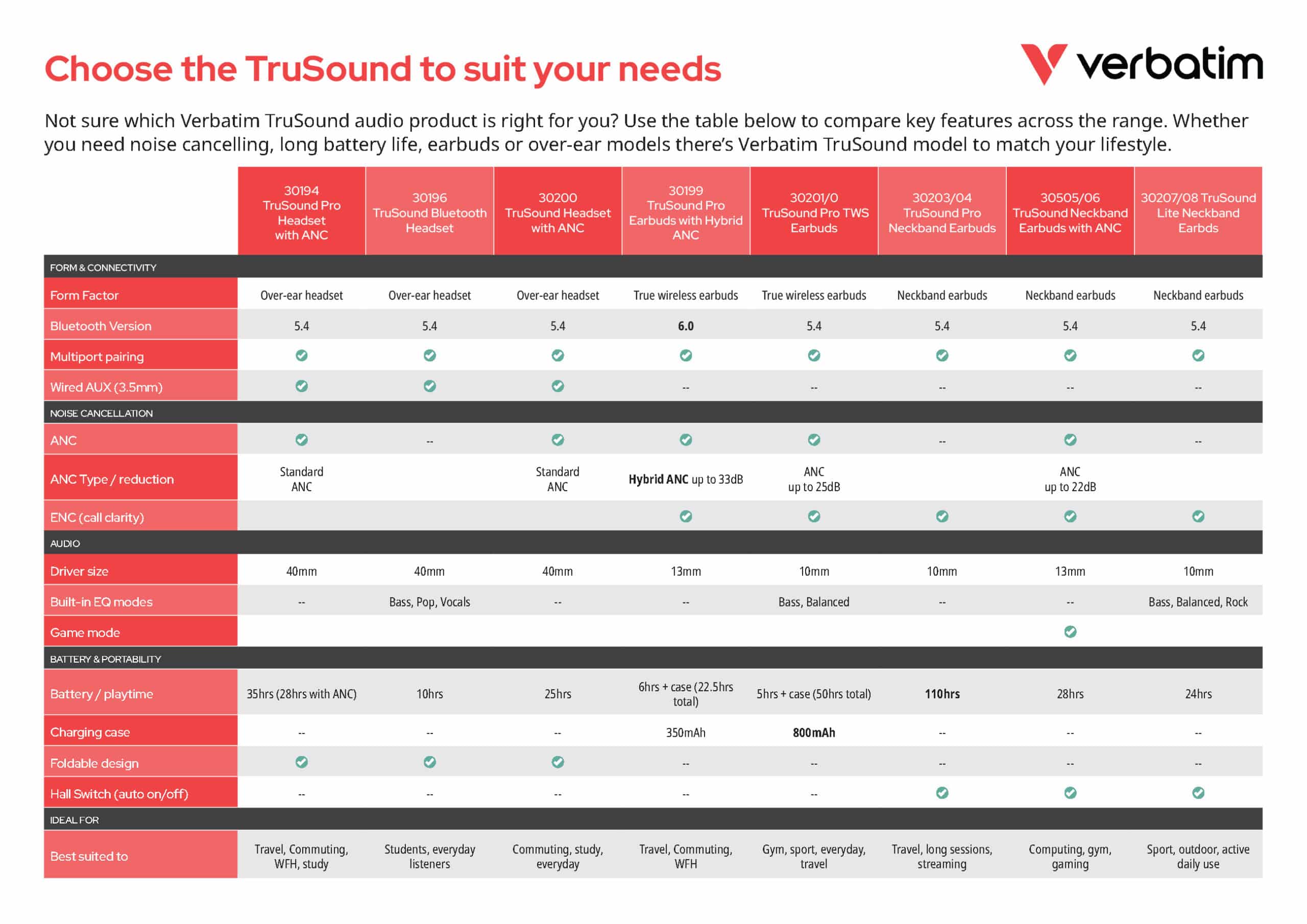 Verbatim TruSound Audio Range Comparison Chart